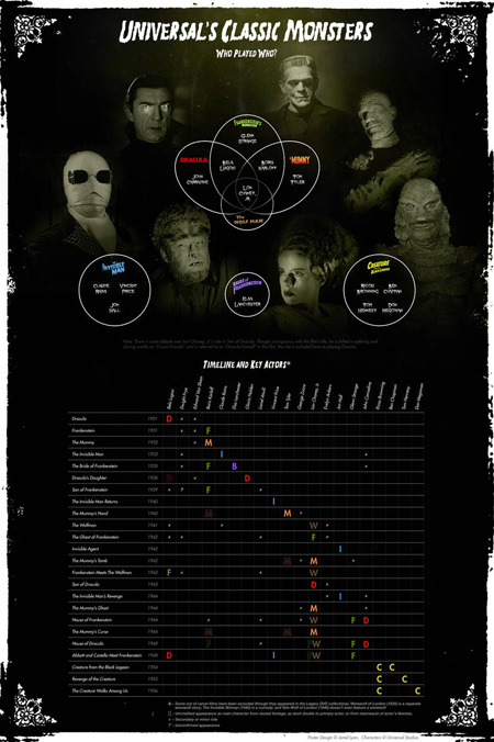 Chart of classic horror monsters and actors.